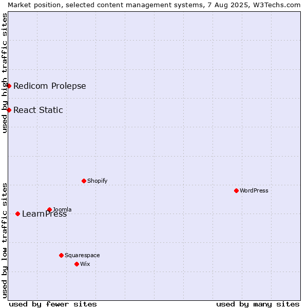 Market position of LearnPress vs. Redicom Prolepse vs. React Static