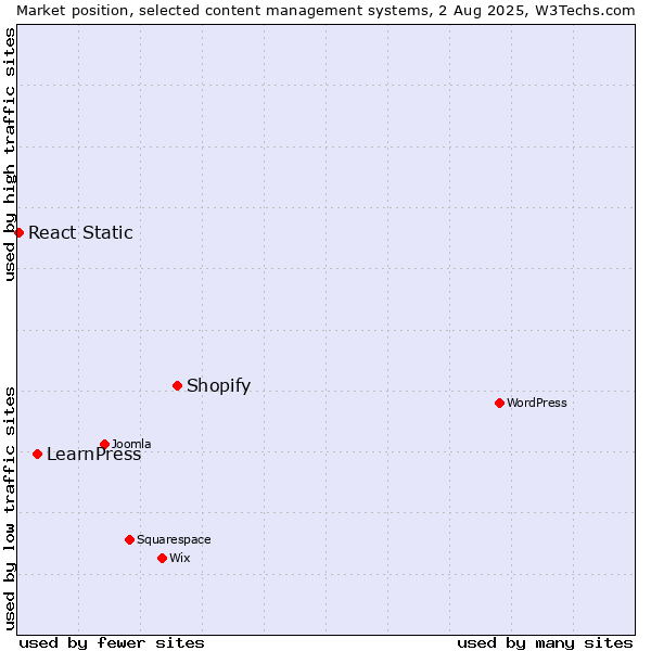 Market position of Shopify vs. LearnPress vs. React Static