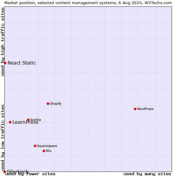 Market position of LearnPress vs. React Static vs. Silvrback