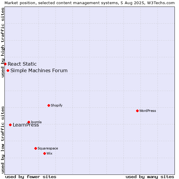 Market position of LearnPress vs. Simple Machines Forum vs. React Static