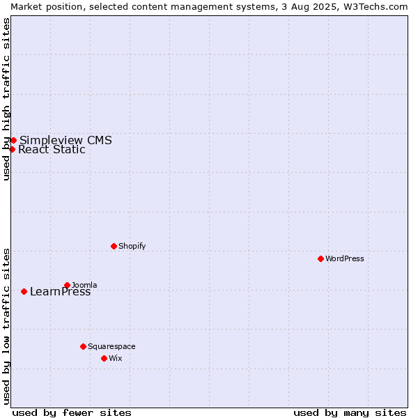 Market position of LearnPress vs. Simpleview CMS vs. React Static