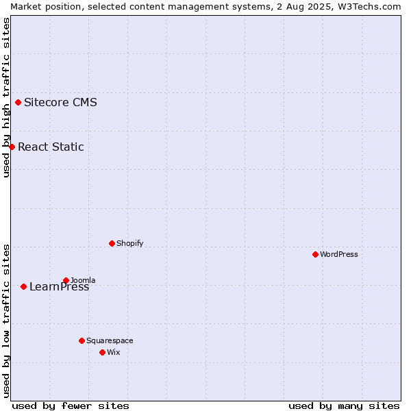 Market position of LearnPress vs. Sitecore CMS vs. React Static