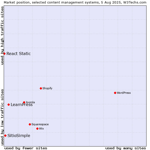 Market position of LearnPress vs. SitioSimple vs. React Static