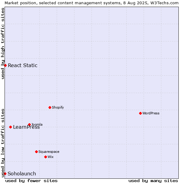 Market position of LearnPress vs. React Static vs. Soholaunch
