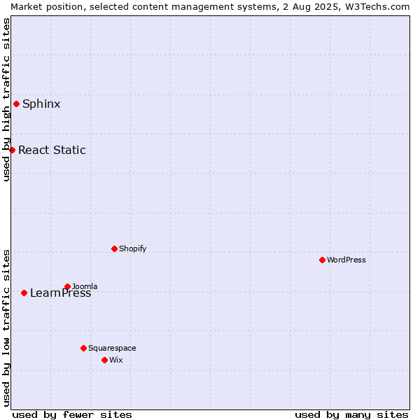 Market position of LearnPress vs. Sphinx vs. React Static