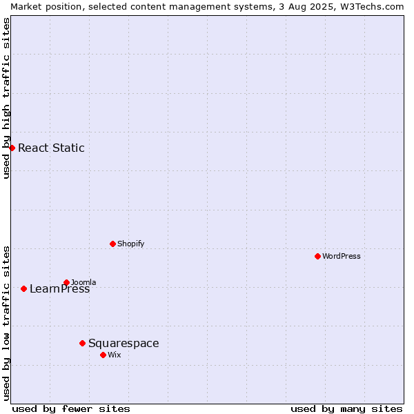 Market position of Squarespace vs. LearnPress vs. React Static