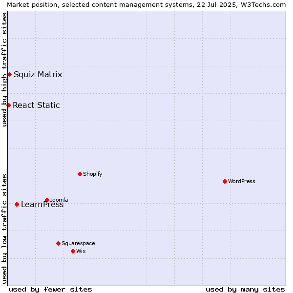 Market position of LearnPress vs. Squiz Matrix vs. React Static