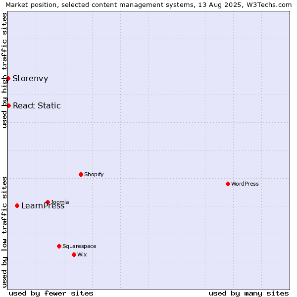 Market position of LearnPress vs. React Static vs. Storenvy