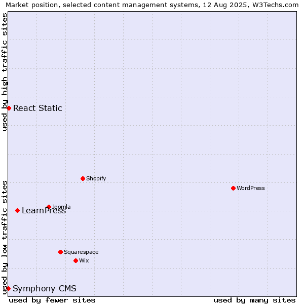 Market position of LearnPress vs. React Static vs. Symphony CMS