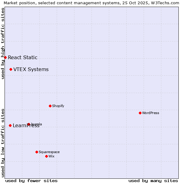 Market position of VTEX Systems vs. LearnPress vs. React Static