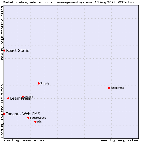 Market position of LearnPress vs. React Static vs. Tangora Web CMS