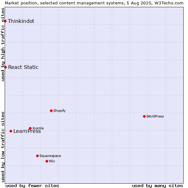 Market position of LearnPress vs. React Static vs. Thinkindot
