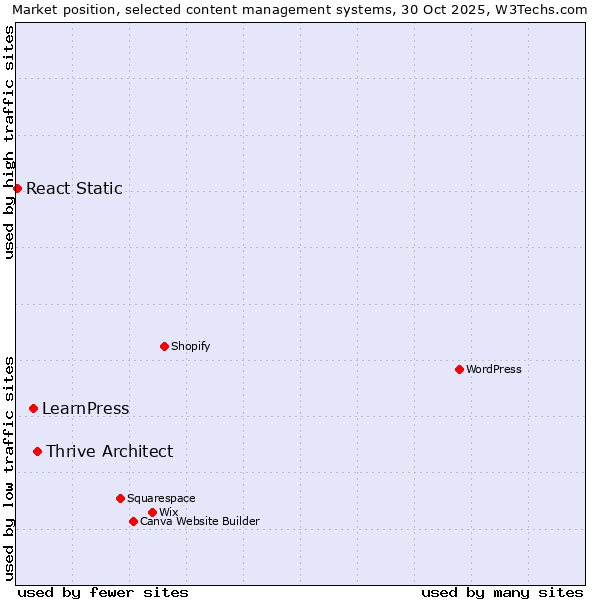 Market position of Thrive Architect vs. LearnPress vs. React Static