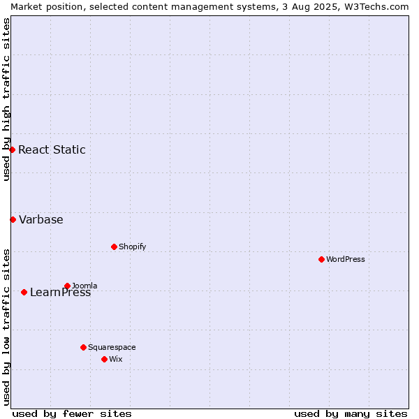 Market position of LearnPress vs. Varbase vs. React Static