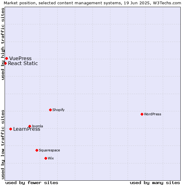 Market position of LearnPress vs. VuePress vs. React Static