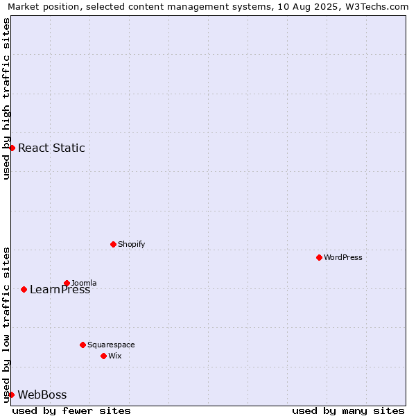 Market position of LearnPress vs. React Static vs. WebBoss