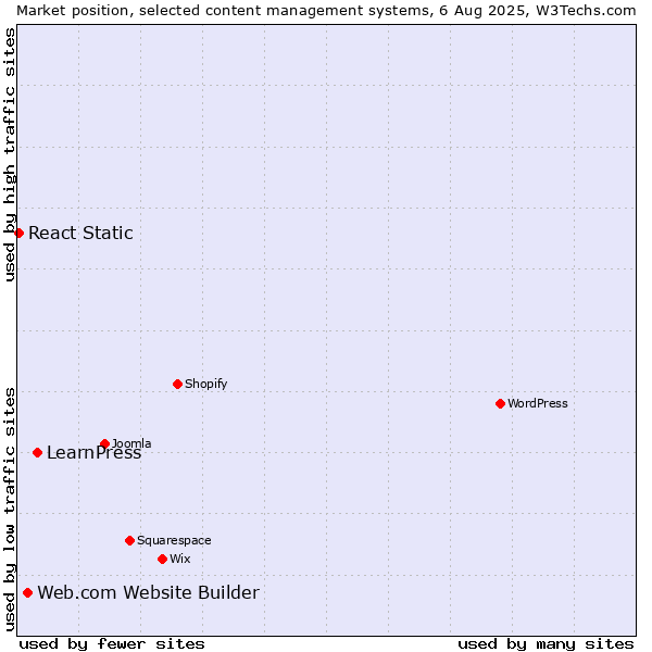 Market position of LearnPress vs. Web.com Website Builder vs. React Static