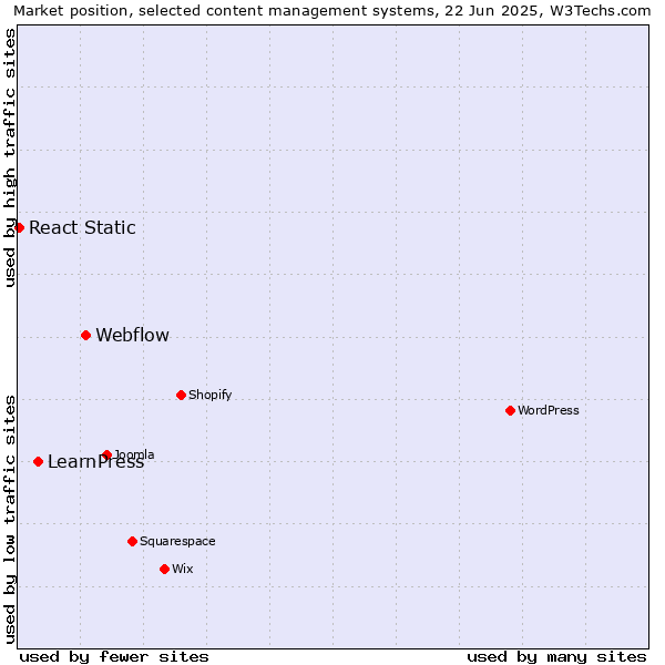 Market position of Webflow vs. LearnPress vs. React Static