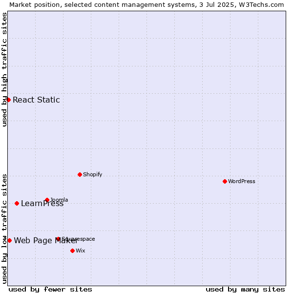 Market position of LearnPress vs. Web Page Maker vs. React Static