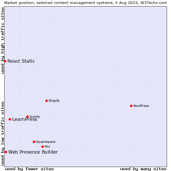 Market position of LearnPress vs. Web Presence Builder vs. React Static