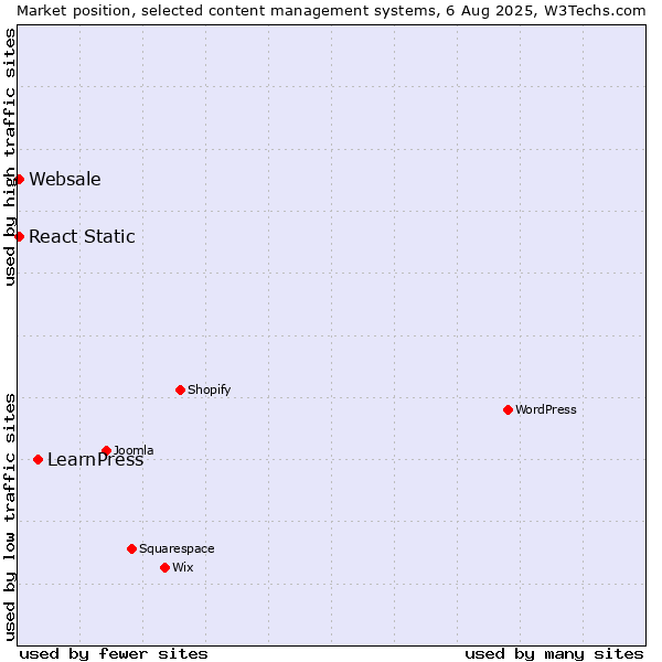 Market position of LearnPress vs. React Static vs. Websale