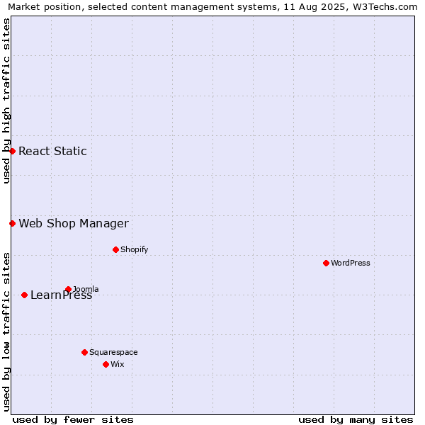 Market position of LearnPress vs. Web Shop Manager vs. React Static