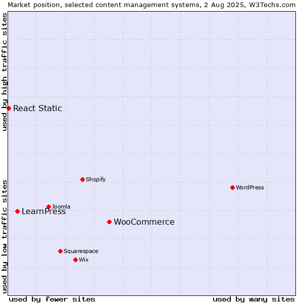 Market position of WooCommerce vs. LearnPress vs. React Static