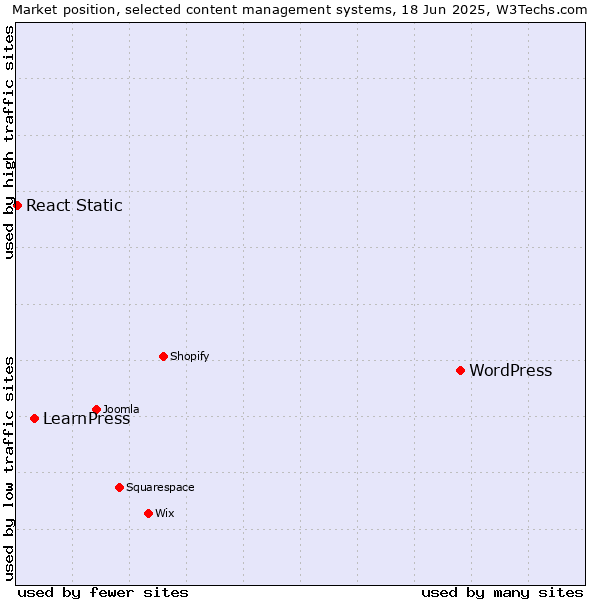 Market position of WordPress vs. LearnPress vs. React Static
