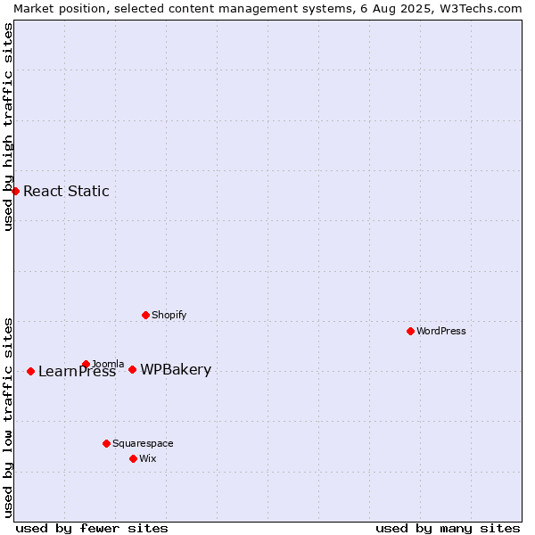 Market position of WPBakery vs. LearnPress vs. React Static