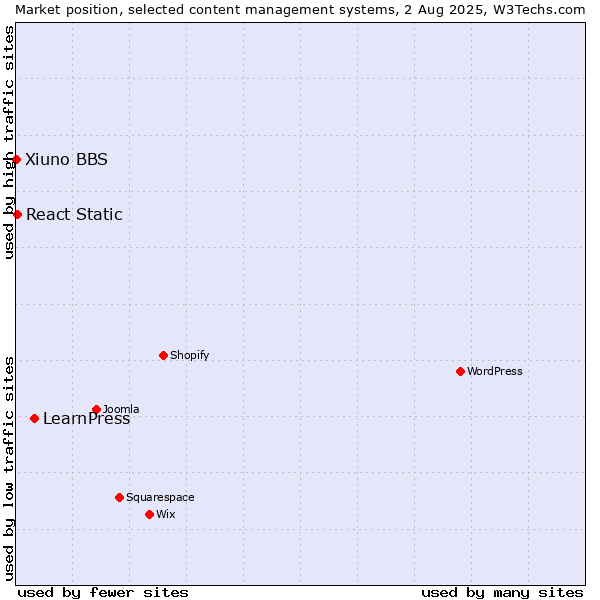 Market position of LearnPress vs. React Static vs. Xiuno BBS