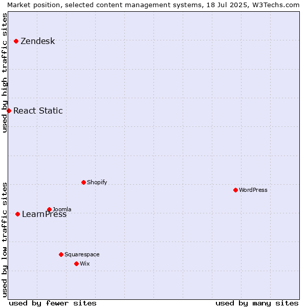Market position of LearnPress vs. Zendesk vs. React Static