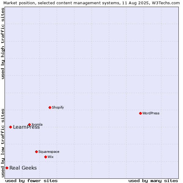 Market position of LearnPress vs. Real Geeks