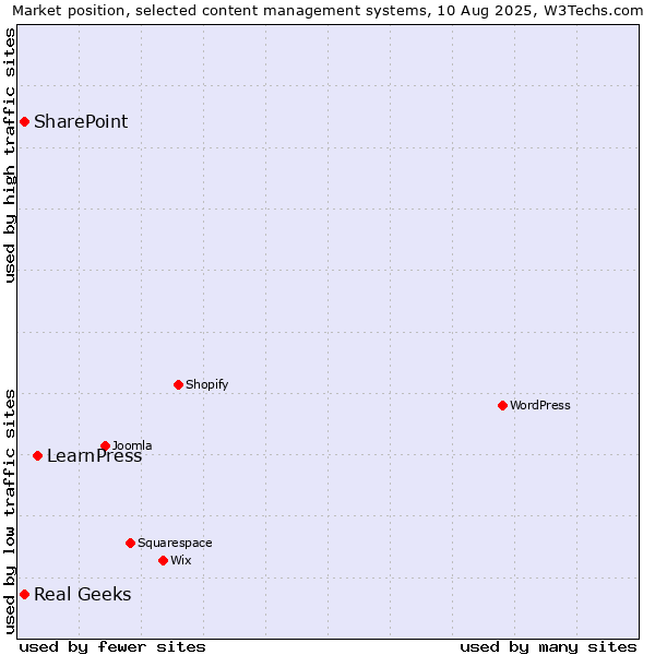 Market position of LearnPress vs. SharePoint vs. Real Geeks
