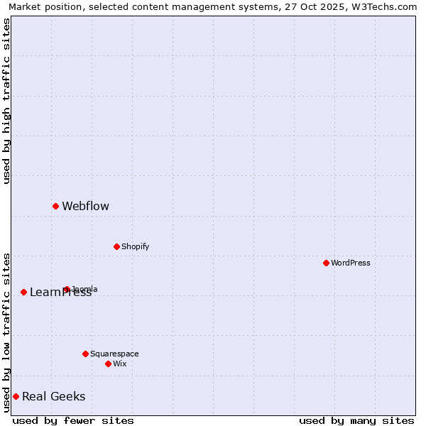 Market position of Webflow vs. LearnPress vs. Real Geeks