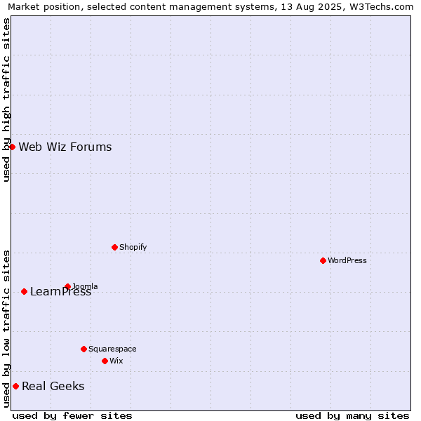 Market position of LearnPress vs. Real Geeks vs. Web Wiz Forums