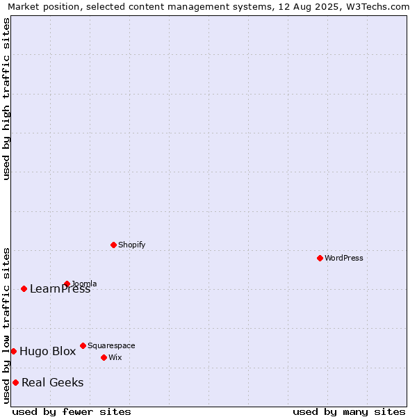 Market position of LearnPress vs. Real Geeks vs. Hugo Blox