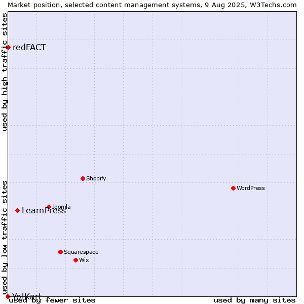 Market position of LearnPress vs. redFACT vs. Yo!Kart