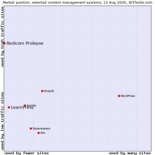 Market position of LearnPress vs. Redicom Prolepse
