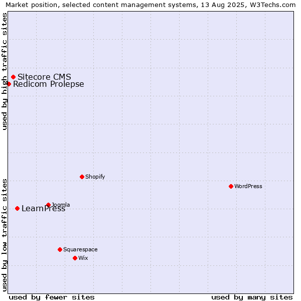 Market position of LearnPress vs. Sitecore CMS vs. Redicom Prolepse