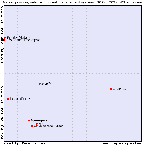 Market position of LearnPress vs. Squiz Matrix vs. Redicom Prolepse