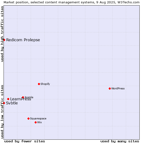 Market position of LearnPress vs. Redicom Prolepse vs. Svbtle