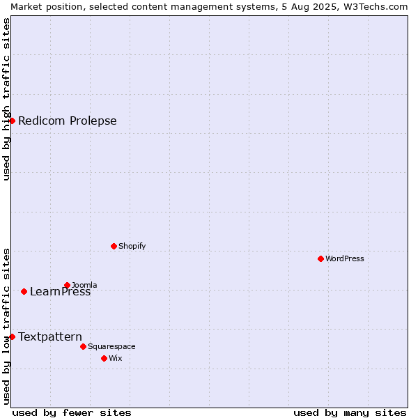 Market position of LearnPress vs. Textpattern vs. Redicom Prolepse