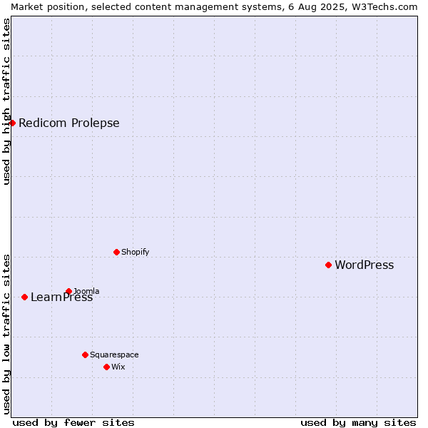 Market position of WordPress vs. LearnPress vs. Redicom Prolepse