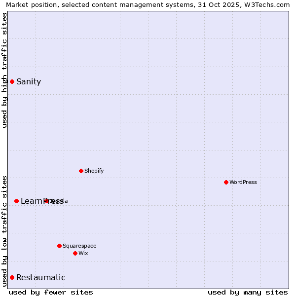 Market position of LearnPress vs. Sanity vs. Restaumatic