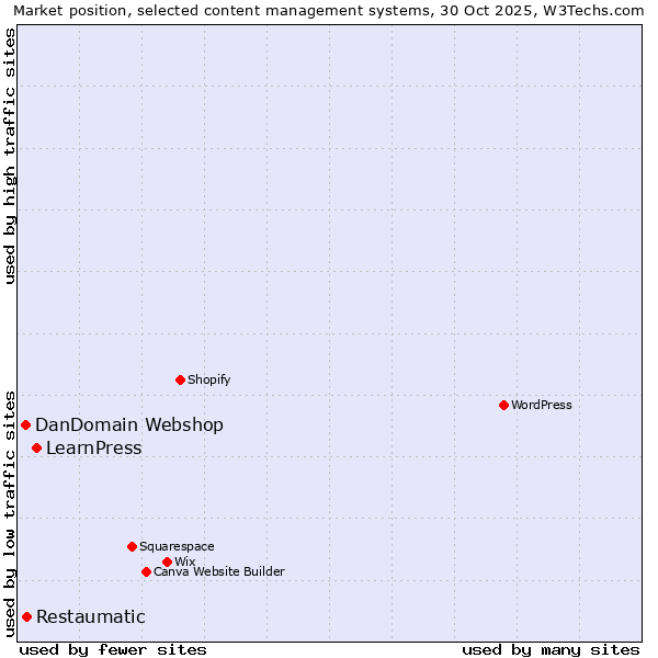 Market position of LearnPress vs. Restaumatic vs. DanDomain Webshop