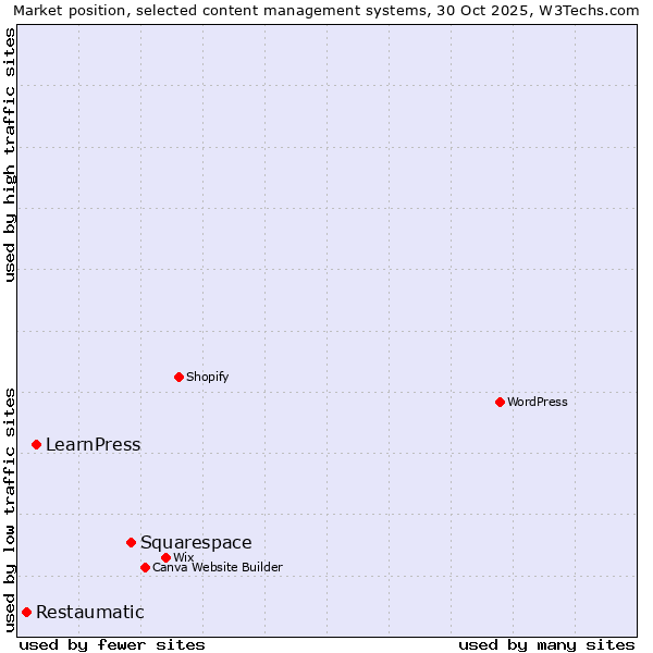 Market position of Squarespace vs. LearnPress vs. Restaumatic