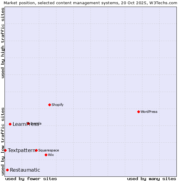 Market position of LearnPress vs. Restaumatic vs. Textpattern