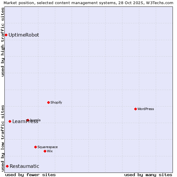 Market position of LearnPress vs. Restaumatic vs. UptimeRobot