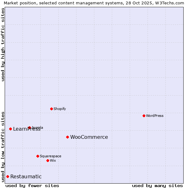 Market position of WooCommerce vs. LearnPress vs. Restaumatic