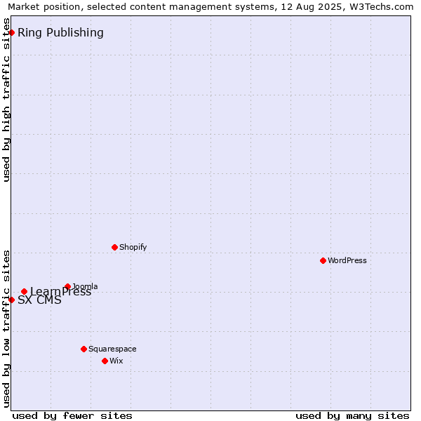 Market position of LearnPress vs. Ring Publishing vs. SX CMS